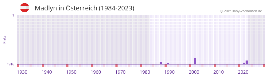 Madlyn in der Vornamen-Hitliste von sterreich (1984-2023)