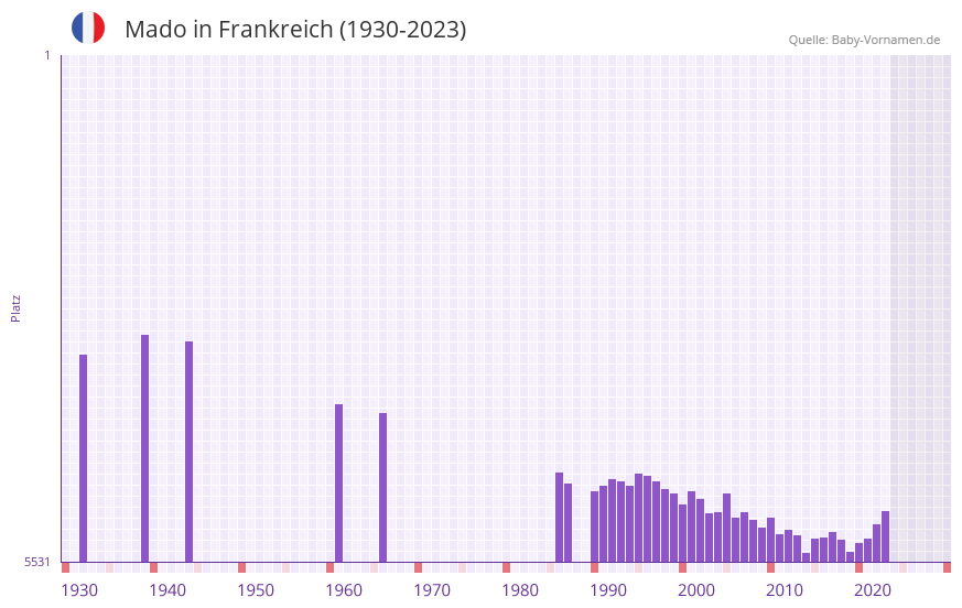 Mado in der Vornamen-Hitliste von Frankreich (1930-2023) Mado in der Vornamen-Hitliste von Frankreich (1930-2023)