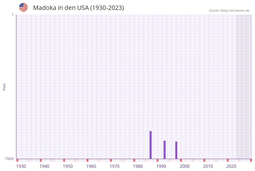 Madoka in der Vornamen-Hitliste von den USA (1930-2023)
