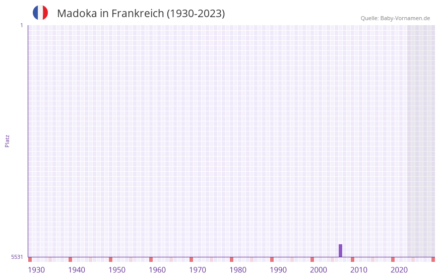 Madoka in der Vornamen-Hitliste von Frankreich (1930-2023)