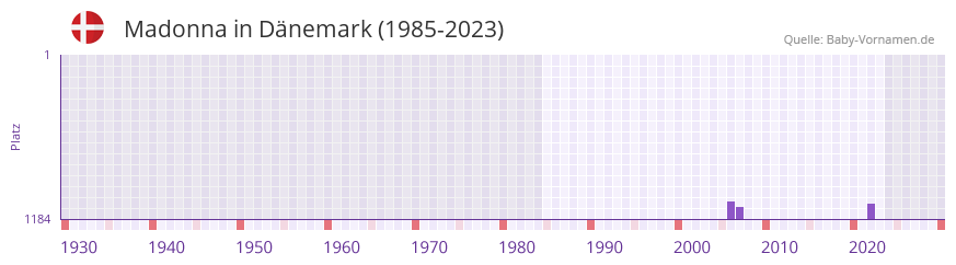 Madonna in der Vornamen-Hitliste von Dänemark (1985-2023) Madonna in der Vornamen-Hitliste von Dänemark (1985-2023)