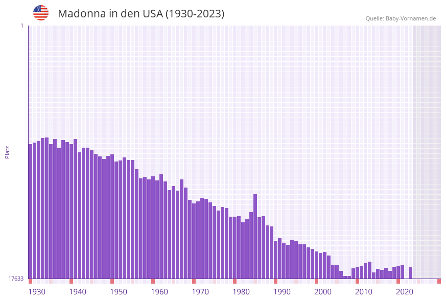 Madonna in der Vornamen-Hitliste von den USA (1930-2023) Madonna in der Vornamen-Hitliste von den USA (1930-2023)