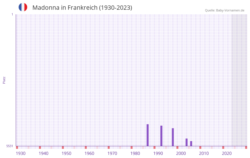 Madonna in der Vornamen-Hitliste von Frankreich (1930-2023) Madonna in der Vornamen-Hitliste von Frankreich (1930-2023)