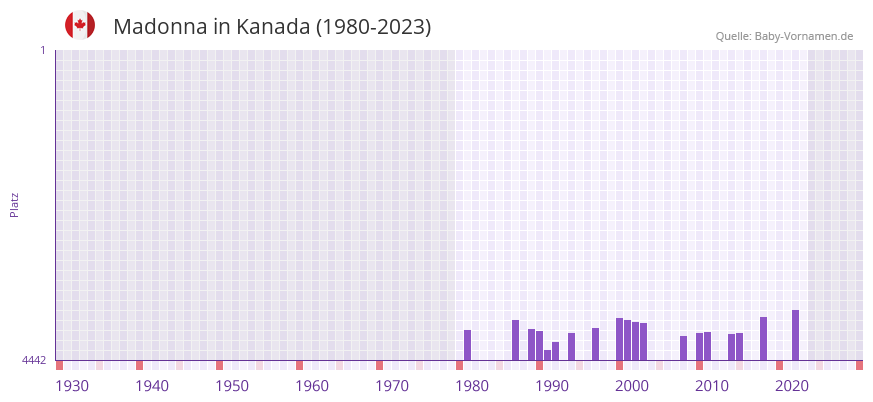 Madonna in der Vornamen-Hitliste von Kanada (1980-2023) Madonna in der Vornamen-Hitliste von Kanada (1980-2023)
