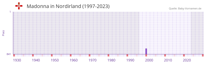 Madonna in der Vornamen-Hitliste von Nordirland (1997-2023) Madonna in der Vornamen-Hitliste von Nordirland (1997-2023)