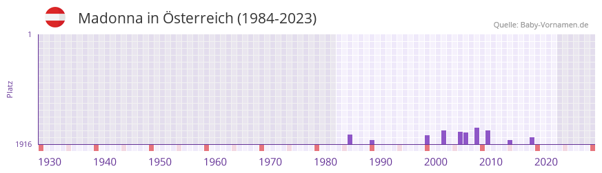 Madonna in der Vornamen-Hitliste von Österreich (1984-2023) Madonna in der Vornamen-Hitliste von Österreich (1984-2023)