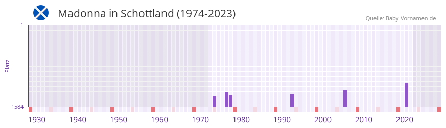 Madonna in der Vornamen-Hitliste von Schottland (1974-2023) Madonna in der Vornamen-Hitliste von Schottland (1974-2023)