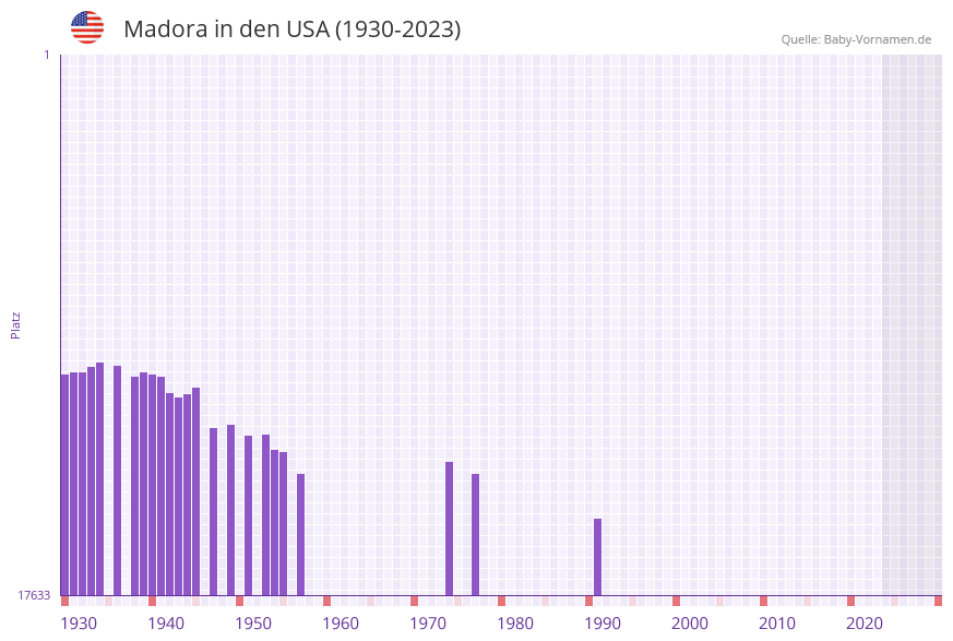 Madora in der Vornamen-Hitliste von den USA (1930-2023)