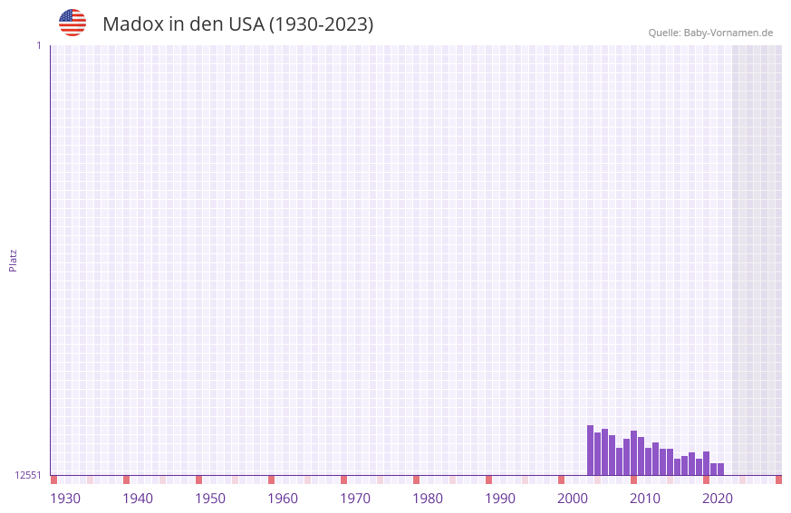 Madox in der Vornamen-Hitliste von den USA (1930-2023)