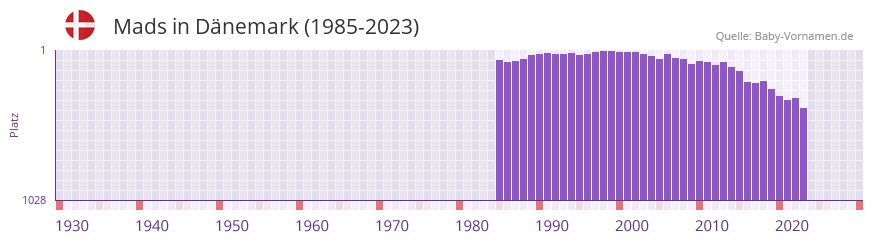 Mads in der Vornamen-Hitliste von Dnemark (1985-2023)
