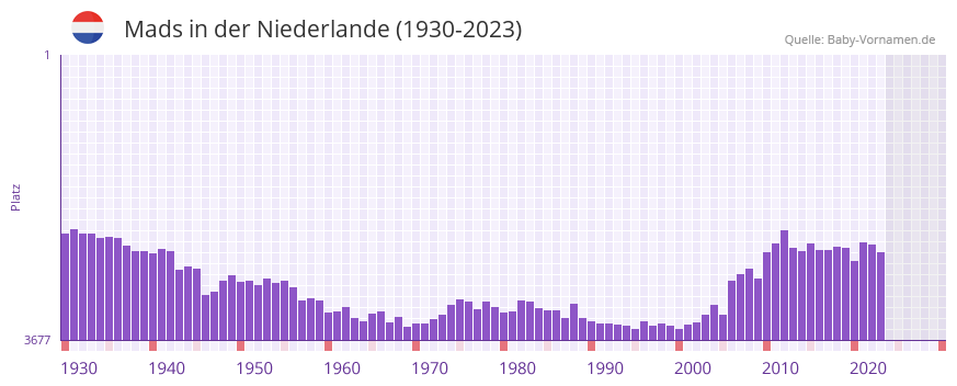 Mads in der Vornamen-Hitliste von der Niederlande (1930-2023)
