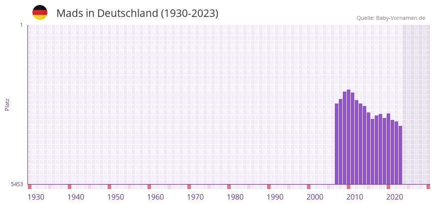 Mads in der Vornamen-Hitliste von Deutschland (1930-2023)