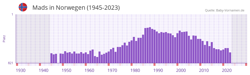 Mads in der Vornamen-Hitliste von Norwegen (1945-2023)