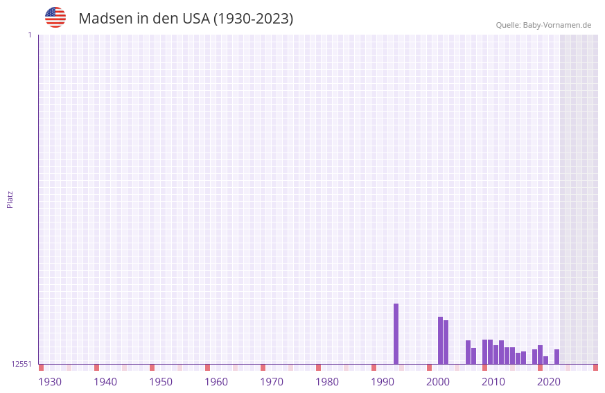 Madsen in der Vornamen-Hitliste von den USA (1930-2023) Madsen in der Vornamen-Hitliste von den USA (1930-2023)