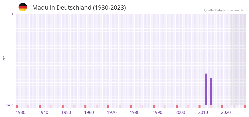 Madu in der Vornamen-Hitliste von Deutschland (1930-2023) Madu in der Vornamen-Hitliste von Deutschland (1930-2023)