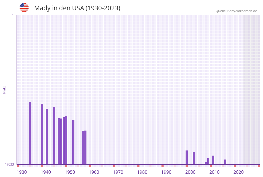 Mady in der Vornamen-Hitliste von den USA (1930-2023) Mady in der Vornamen-Hitliste von den USA (1930-2023)