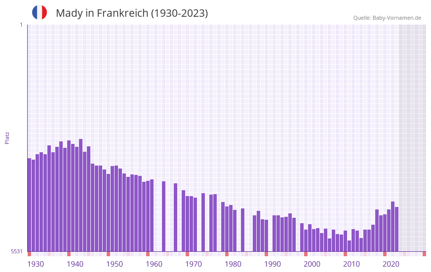 Mady in der Vornamen-Hitliste von Frankreich (1930-2023) Mady in der Vornamen-Hitliste von Frankreich (1930-2023)