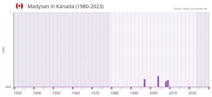 Madysan in der Vornamen-Hitliste von Kanada (1980-2023)