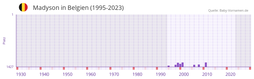 Madyson in der Vornamen-Hitliste von Belgien (1995-2023) Madyson in der Vornamen-Hitliste von Belgien (1995-2023)