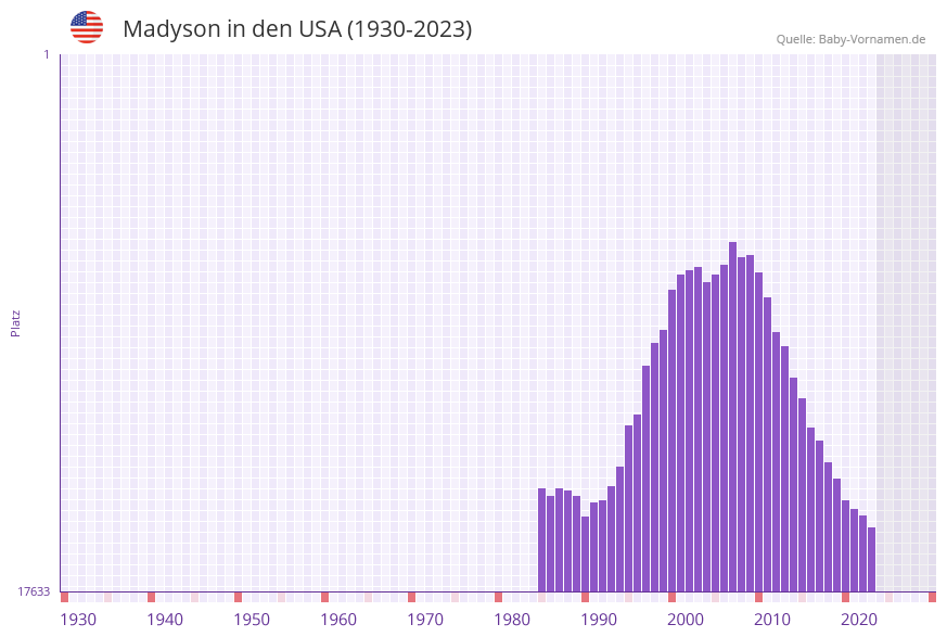 Madyson in der Vornamen-Hitliste von den USA (1930-2023) Madyson in der Vornamen-Hitliste von den USA (1930-2023)