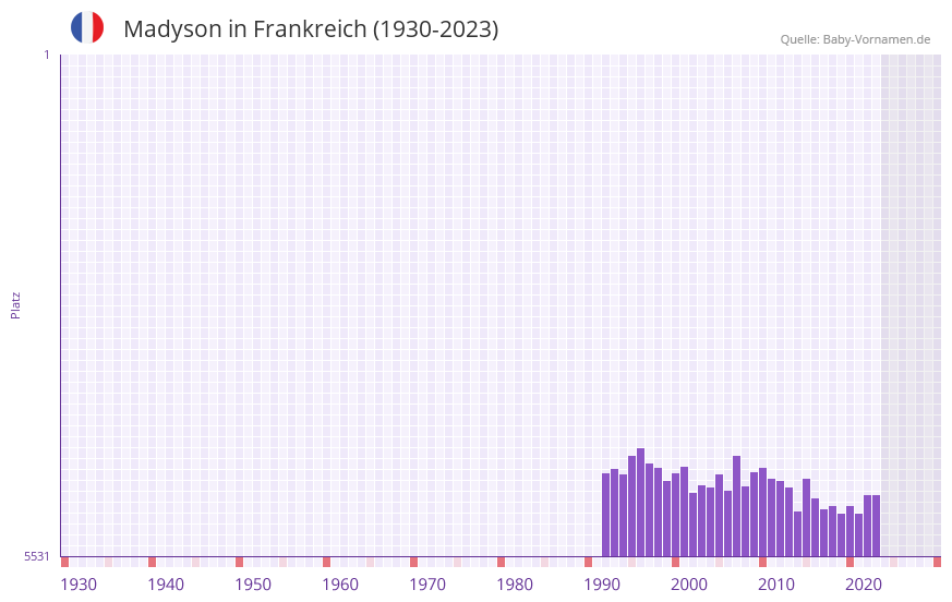 Madyson in der Vornamen-Hitliste von Frankreich (1930-2023) Madyson in der Vornamen-Hitliste von Frankreich (1930-2023)