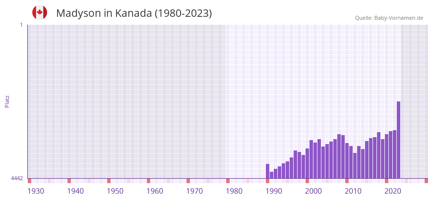 Madyson in der Vornamen-Hitliste von Kanada (1980-2023) Madyson in der Vornamen-Hitliste von Kanada (1980-2023)