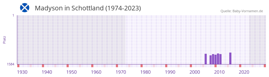 Madyson in der Vornamen-Hitliste von Schottland (1974-2023) Madyson in der Vornamen-Hitliste von Schottland (1974-2023)
