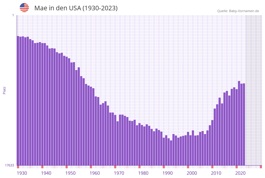 Mae in der Vornamen-Hitliste von den USA (1930-2023) Mae in der Vornamen-Hitliste von den USA (1930-2023)