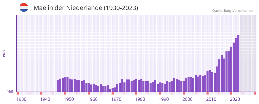 Mae in der Vornamen-Hitliste von der Niederlande (1930-2023) Mae in der Vornamen-Hitliste von der Niederlande (1930-2023)