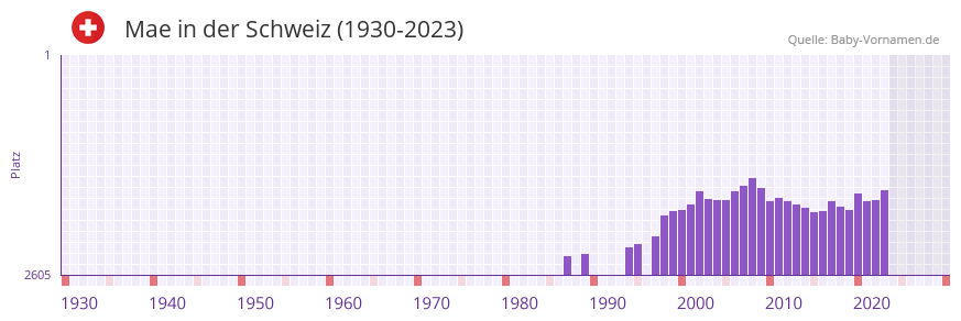 Mae in der Vornamen-Hitliste von der Schweiz (1930-2023) Mae in der Vornamen-Hitliste von der Schweiz (1930-2023)