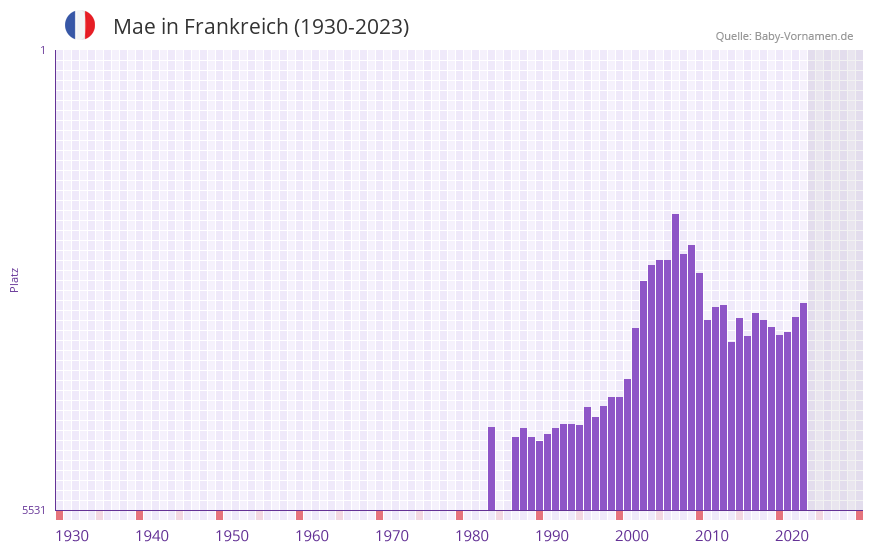 Mae in der Vornamen-Hitliste von Frankreich (1930-2023) Mae in der Vornamen-Hitliste von Frankreich (1930-2023)