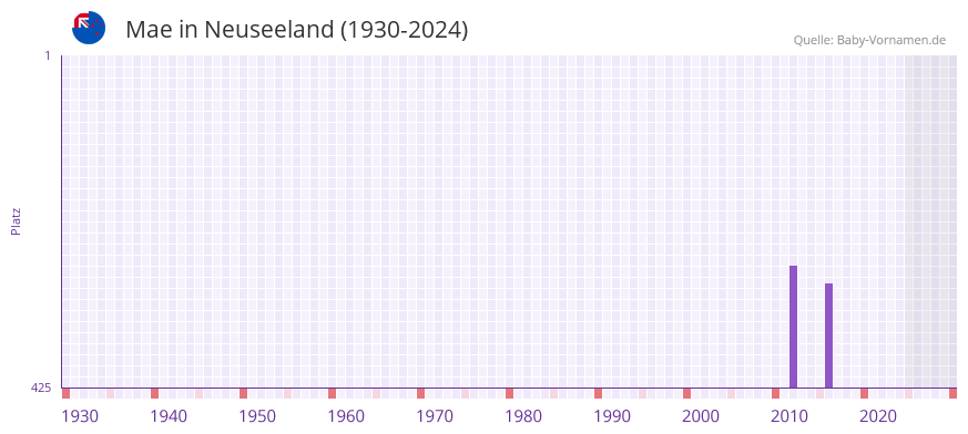 Mae in der Vornamen-Hitliste von Neuseeland (1930-2024)