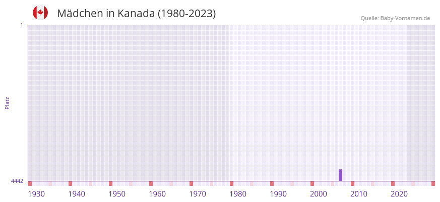 Mdchen in der Vornamen-Hitliste von Kanada (1980-2023)