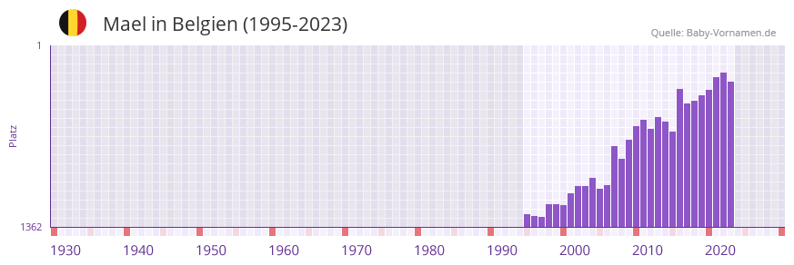 Mael in der Vornamen-Hitliste von Belgien (1995-2023)