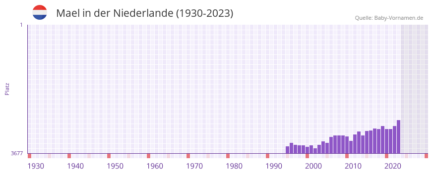 Mael in der Vornamen-Hitliste von der Niederlande (1930-2023)