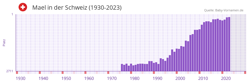 Mael in der Vornamen-Hitliste von der Schweiz (1930-2023)