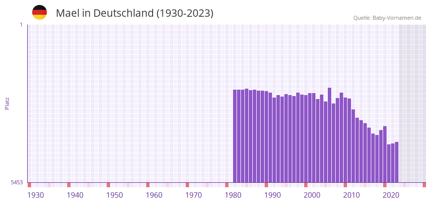 Mael in der Vornamen-Hitliste von Deutschland (1930-2023)