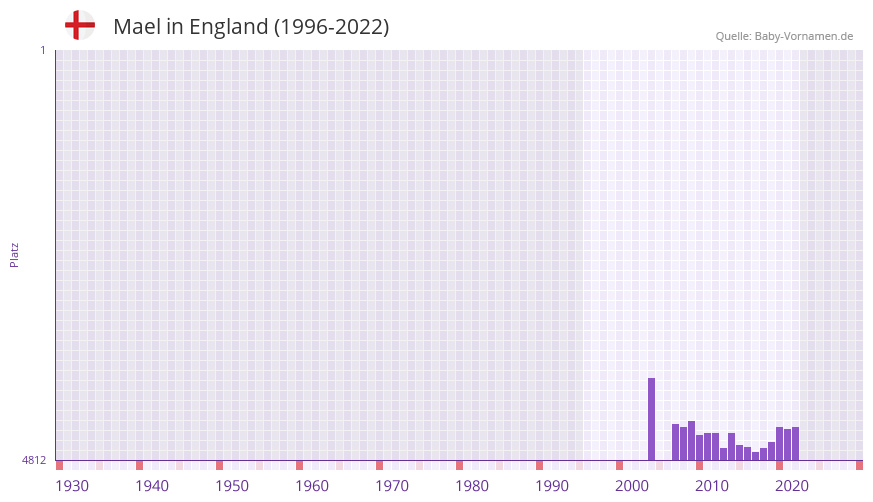 Mael in der Vornamen-Hitliste von England (1996-2022)