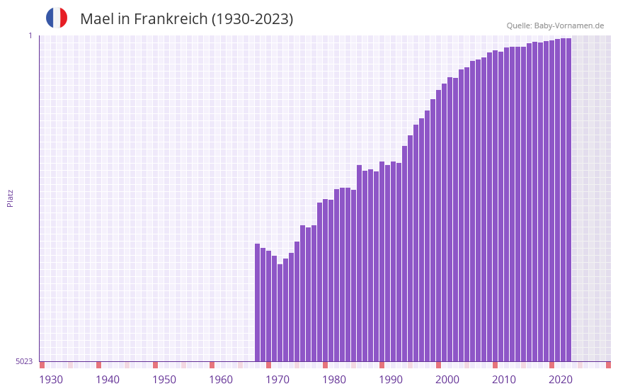 Mael in der Vornamen-Hitliste von Frankreich (1930-2023)