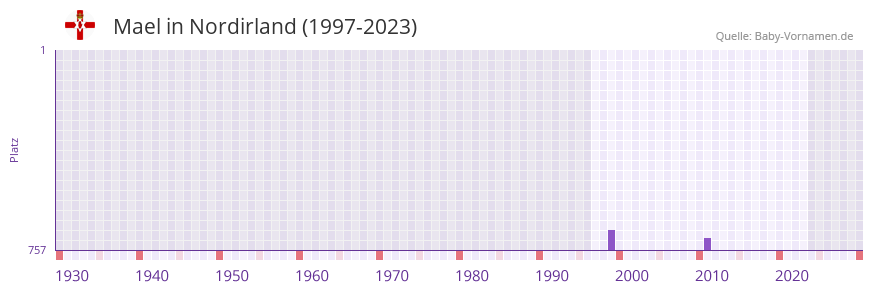 Mael in der Vornamen-Hitliste von Nordirland (1997-2023)