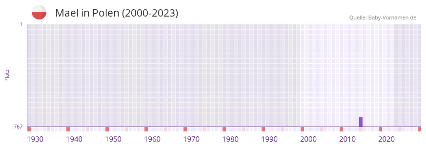 Mael in der Vornamen-Hitliste von Polen (2000-2023)