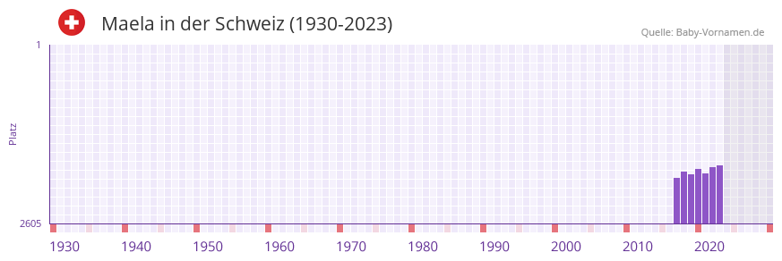 Maela in der Vornamen-Hitliste von der Schweiz (1930-2023) Maela in der Vornamen-Hitliste von der Schweiz (1930-2023)