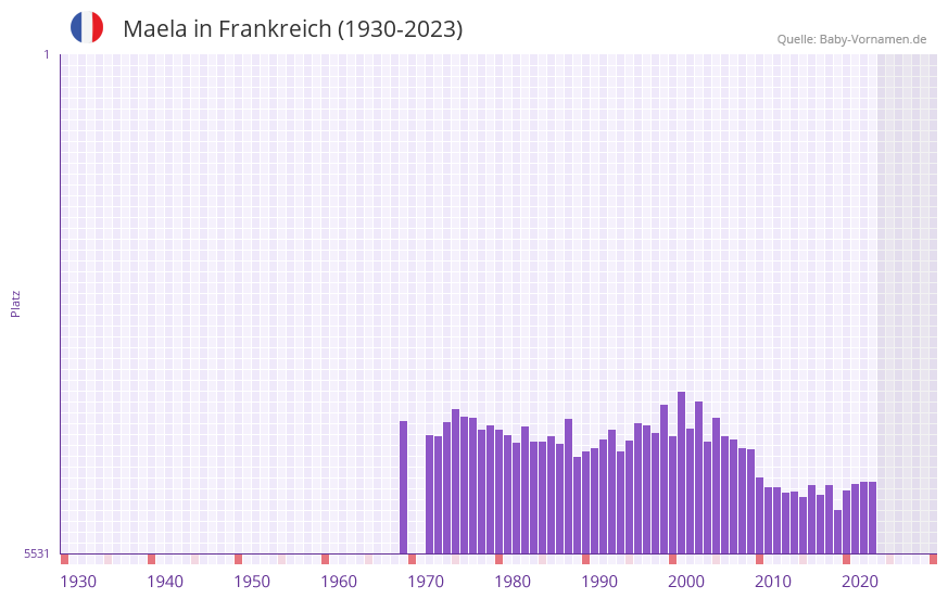 Maela in der Vornamen-Hitliste von Frankreich (1930-2023) Maela in der Vornamen-Hitliste von Frankreich (1930-2023)