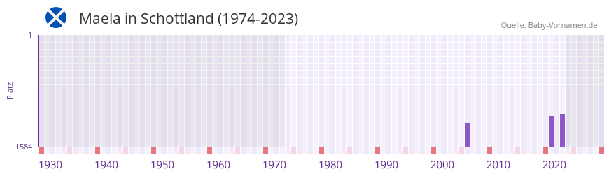Maela in der Vornamen-Hitliste von Schottland (1974-2023) Maela in der Vornamen-Hitliste von Schottland (1974-2023)