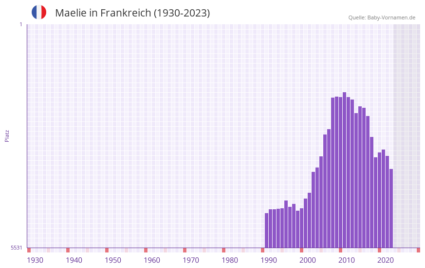 Maelie in der Vornamen-Hitliste von Frankreich (1930-2023)