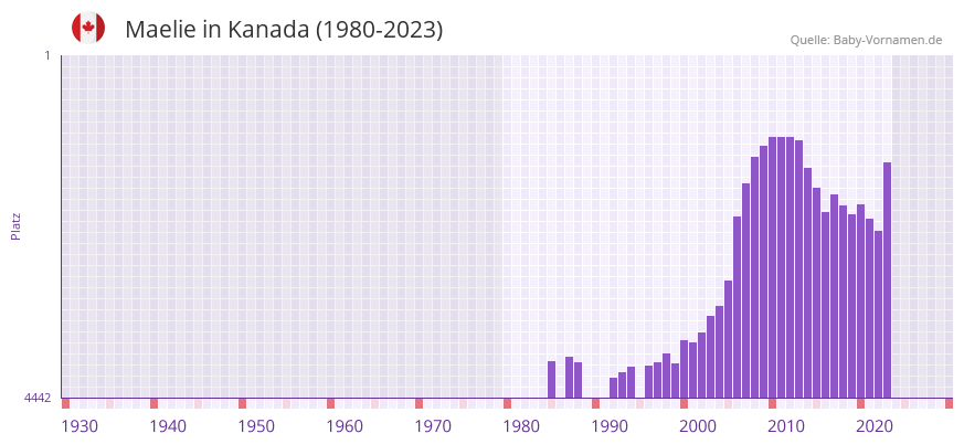 Maelie in der Vornamen-Hitliste von Kanada (1980-2023)