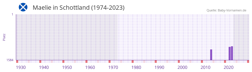 Maelie in der Vornamen-Hitliste von Schottland (1974-2023)