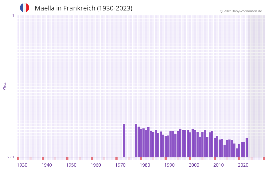 Maella in der Vornamen-Hitliste von Frankreich (1930-2023)