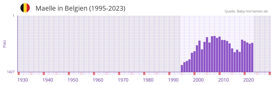Maelle in der Vornamen-Hitliste von Belgien (1995-2023)