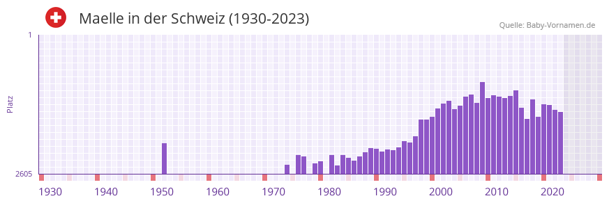 Maelle in der Vornamen-Hitliste von der Schweiz (1930-2023)
